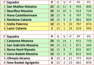 Le classifiche del Girone L di Serie B e del girone siciliano di Serie C